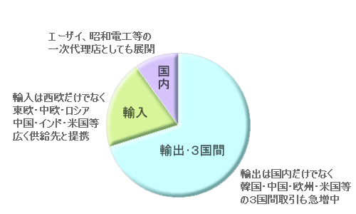 取引の割合